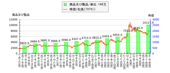と株価との比較