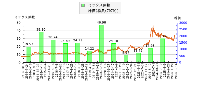 と株価との比較