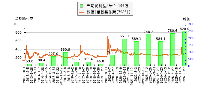 と株価との比較
