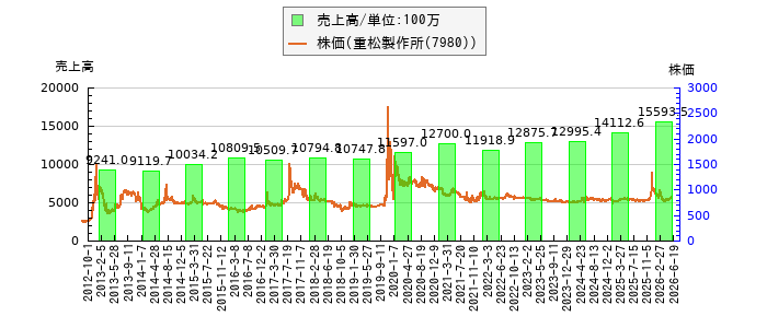 と株価との比較