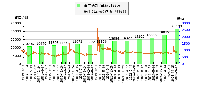 と株価との比較