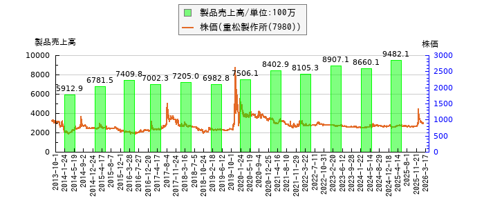 と株価との比較