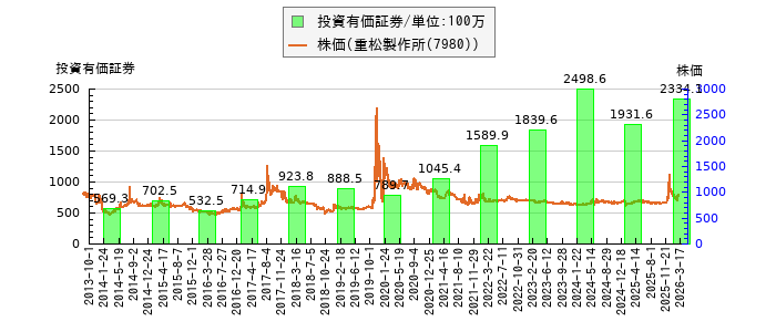 と株価との比較