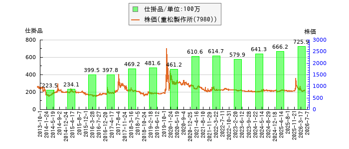 と株価との比較