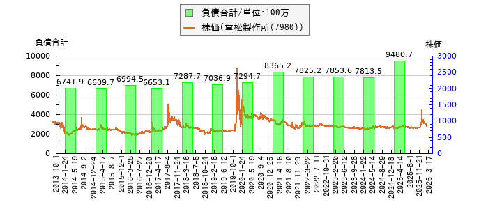 と株価との比較