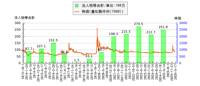 と株価との比較
