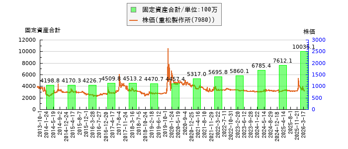 と株価との比較