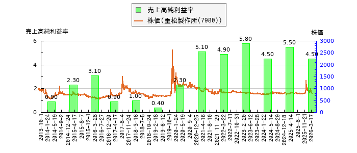 と株価との比較