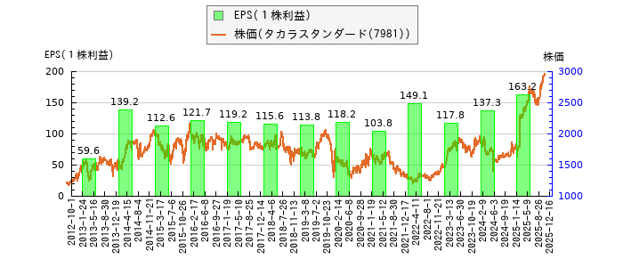 と株価との比較