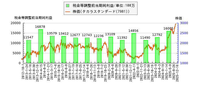 と株価との比較