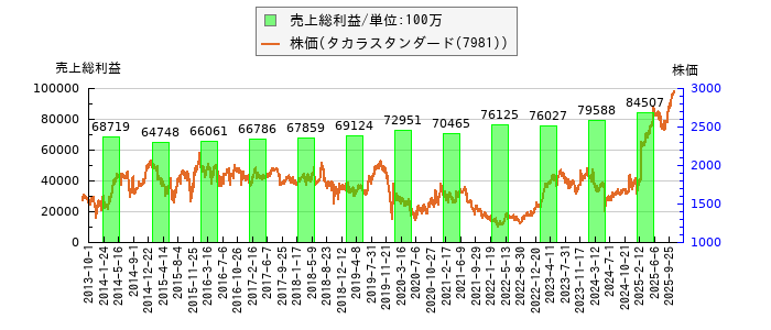 と株価との比較