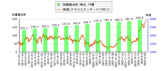 と株価との比較