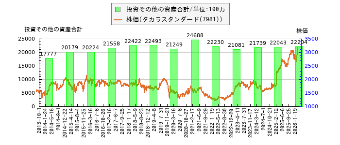 と株価との比較