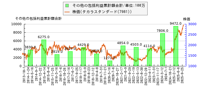 と株価との比較