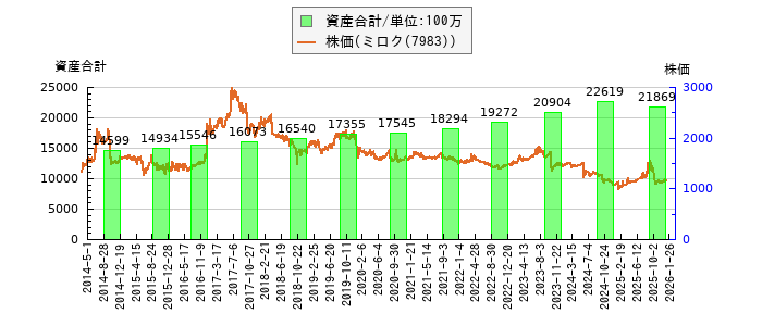 と株価との比較