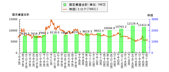 と株価との比較