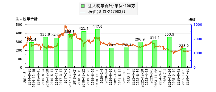 と株価との比較