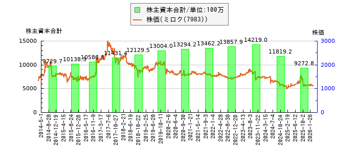 と株価との比較