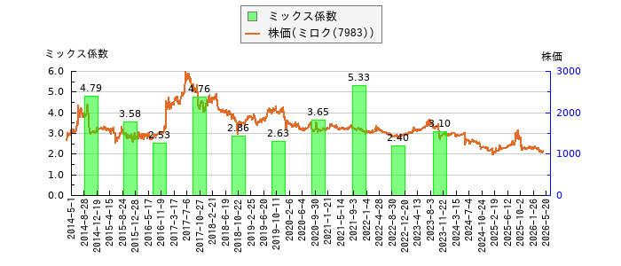 と株価との比較