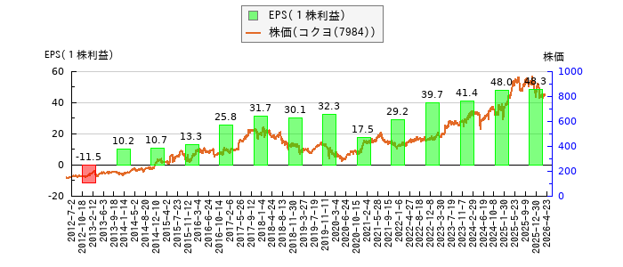 と株価との比較