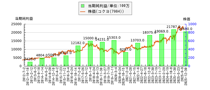 と株価との比較