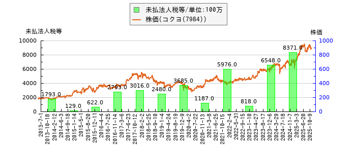 と株価との比較