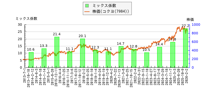 と株価との比較