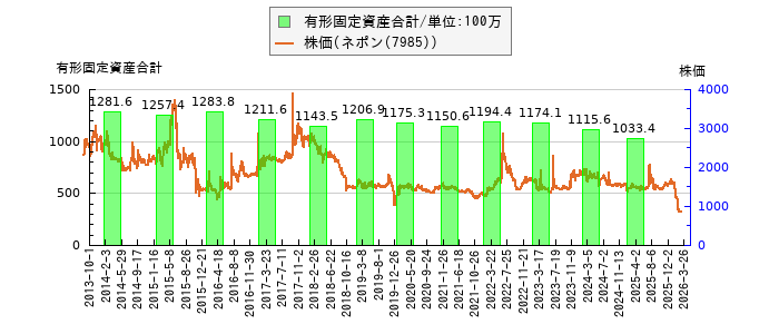 と株価との比較