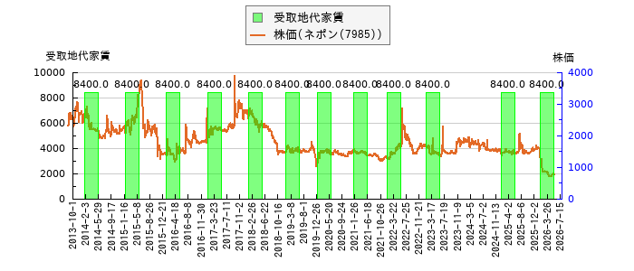 と株価との比較