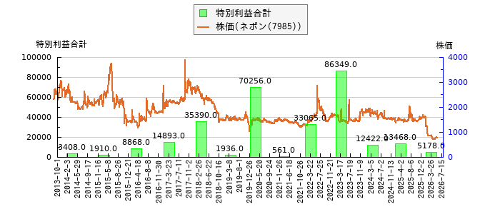 と株価との比較