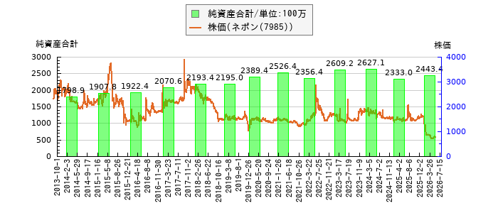 と株価との比較