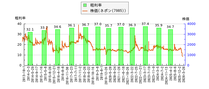 と株価との比較