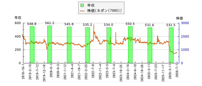 と株価との比較