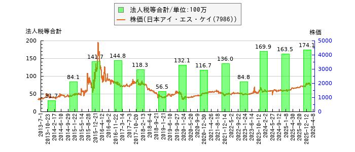 と株価との比較