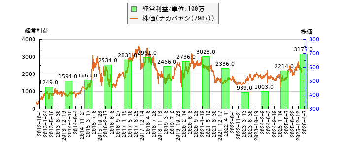 と株価との比較