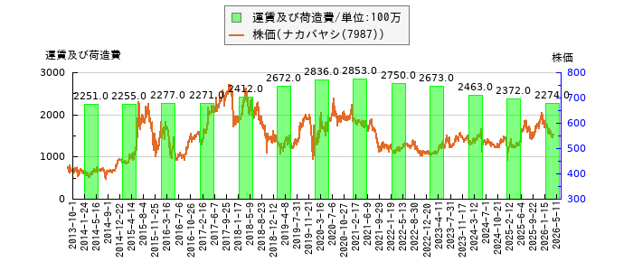 と株価との比較