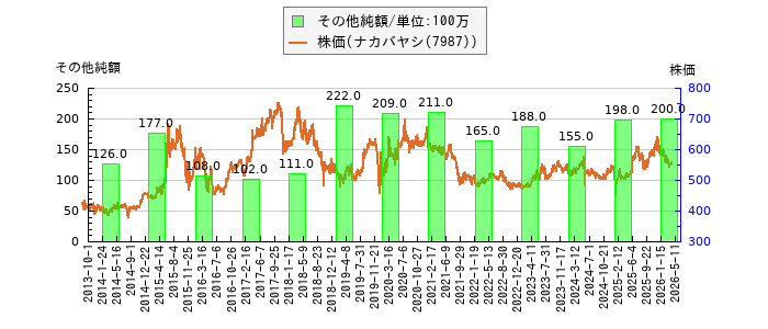 と株価との比較