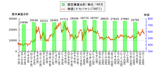 と株価との比較