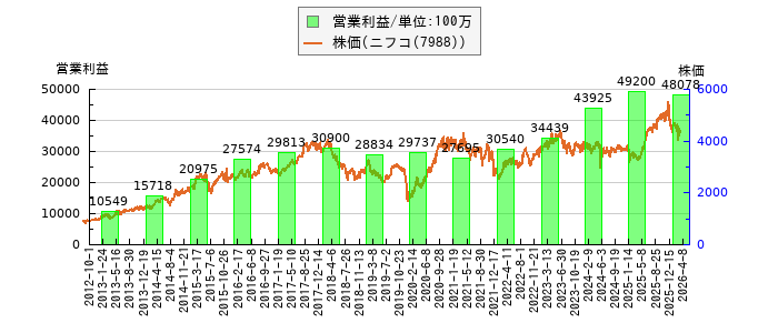と株価との比較