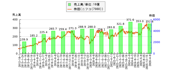 と株価との比較