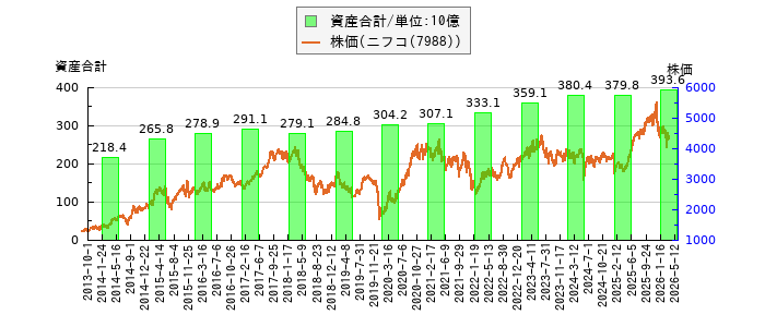 と株価との比較
