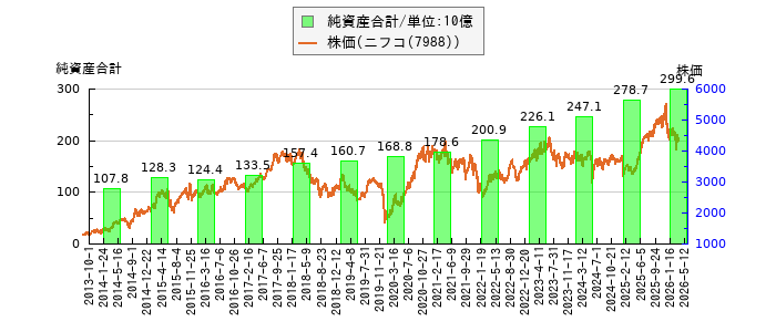 と株価との比較