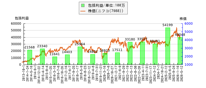 と株価との比較