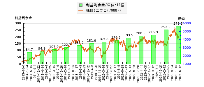 と株価との比較