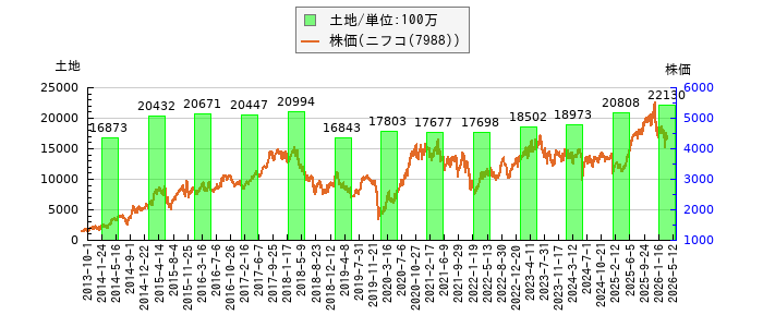 と株価との比較