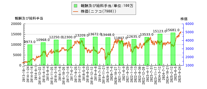 と株価との比較
