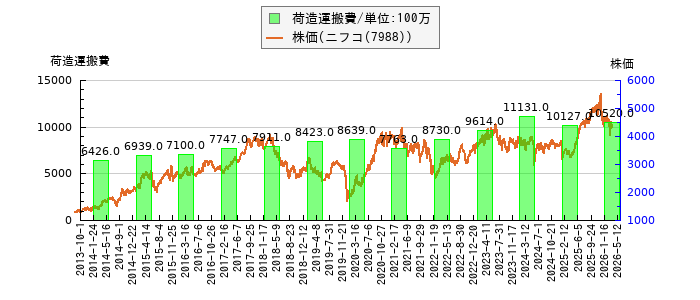 と株価との比較