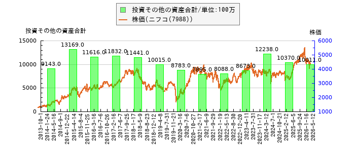 と株価との比較