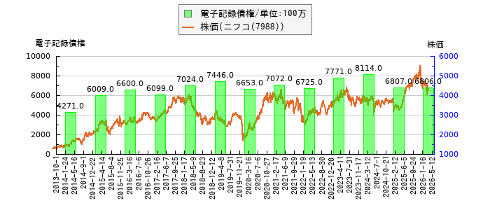 と株価との比較