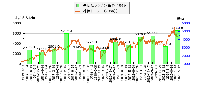 と株価との比較